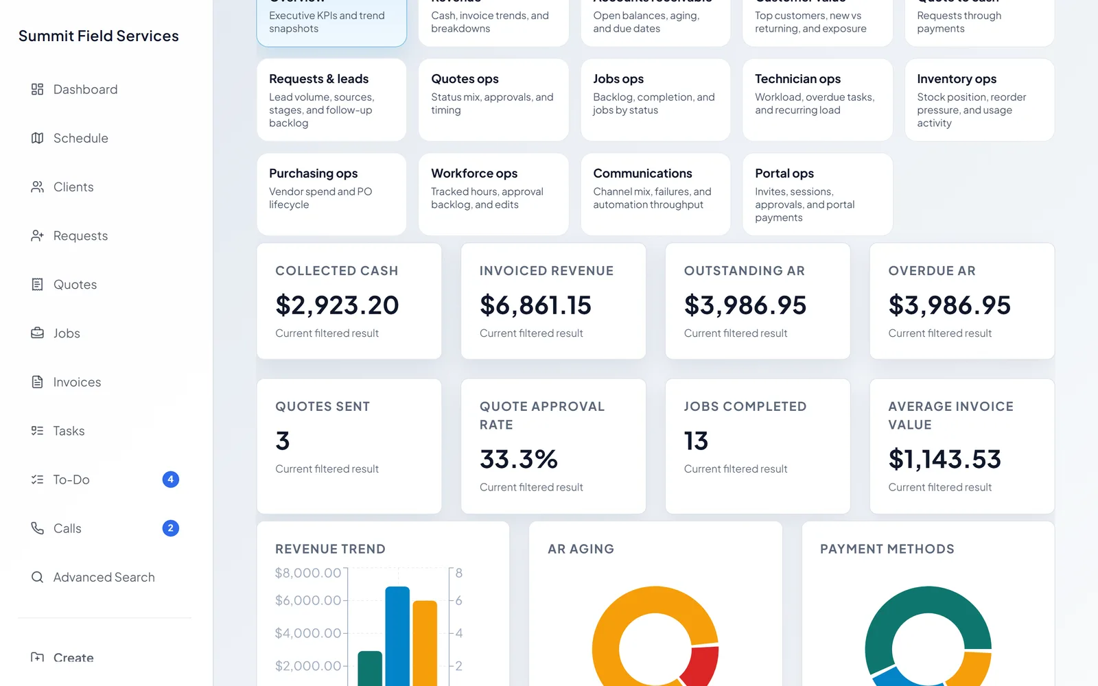 The reports workbench, scrolled to revenue trend, AR aging, and payment method charts